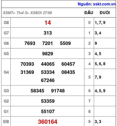 XSBDI ngày 27-8-2026
