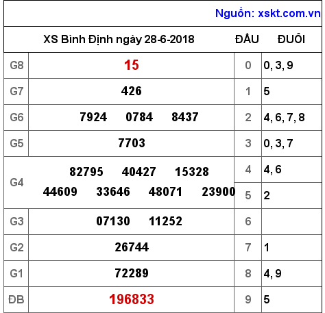 XSBDI ngày 28-6-2018