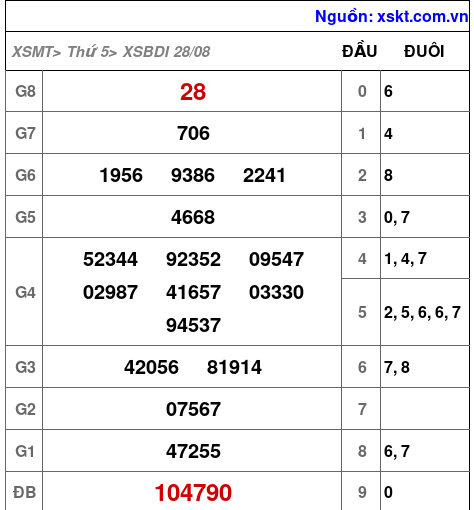 XSBDI ngày 28-8-2025 XSBDI ngày 28-8-2025