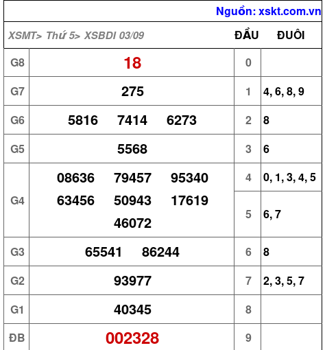 Kết quả XSBDI ngày 3-9-2026