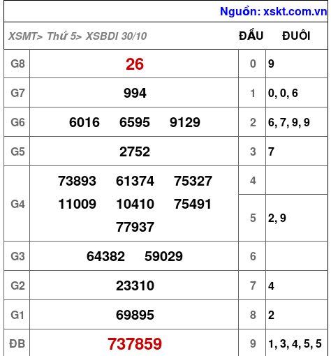 XSBDI ngày 30-10-2025