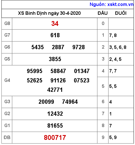XSBDI ngày 30-4-2020 XSBDI ngày 30-4-2020