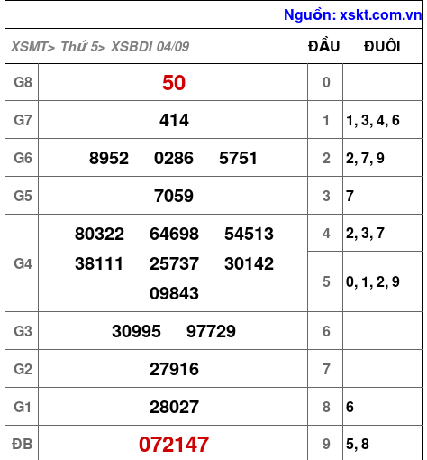 XSBDI ngày 4-9-2025 XSBDI ngày 4-9-2025