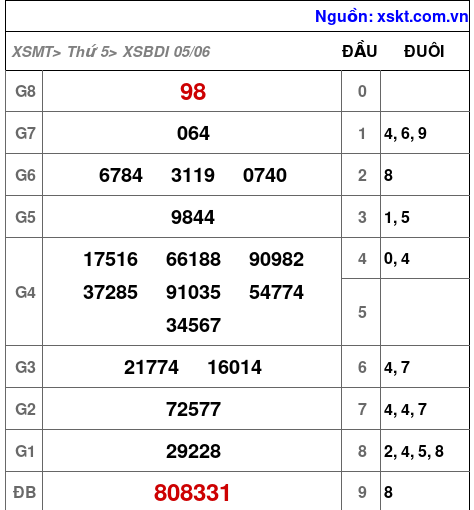 XSBDI ngày 5-6-2025