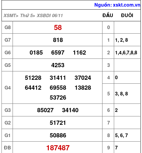 XSBDI ngày 6-11-2025