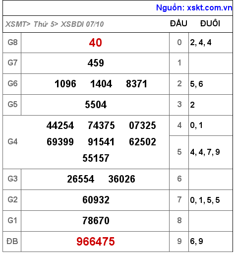 XSBDI ngày 7-10-2021 XSBDI ngày 7-10-2021