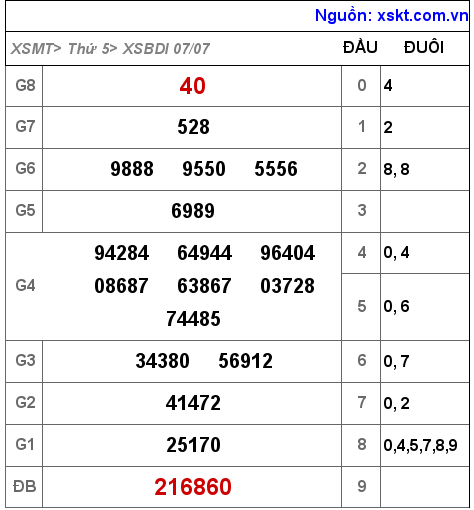 XSBDI ngày 7-7-2022