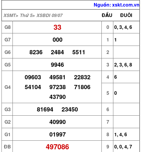 XSBDI ngày 9-7-2026
