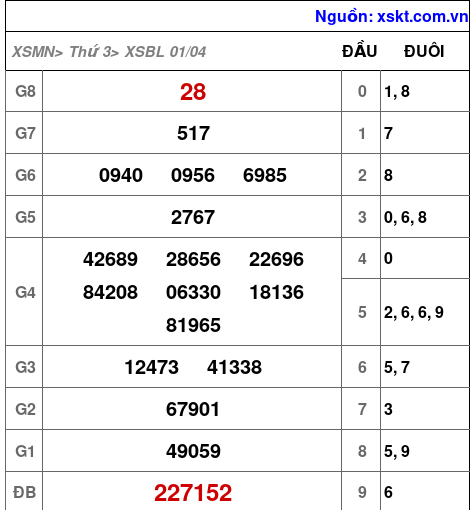 XSBL ngày 1-4-2025