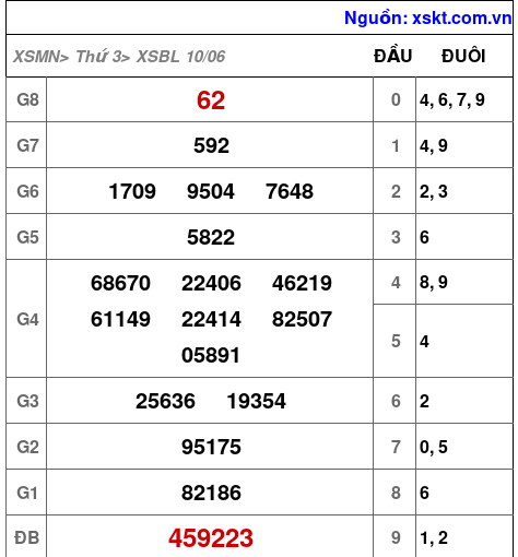 Kết quả XSBL ngày 10-6-2025