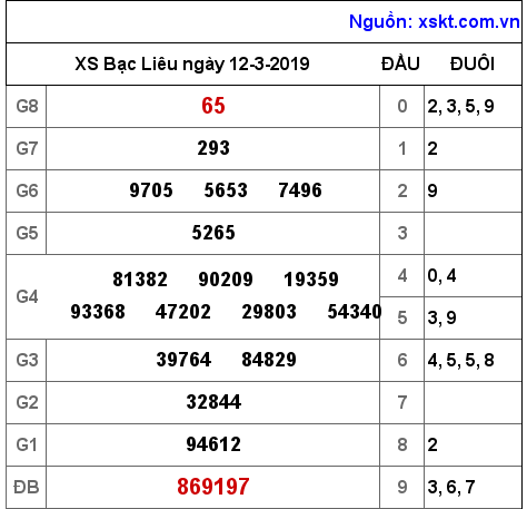 XSBL ngày 12-3-2019 XSBL ngày 12-3-2019