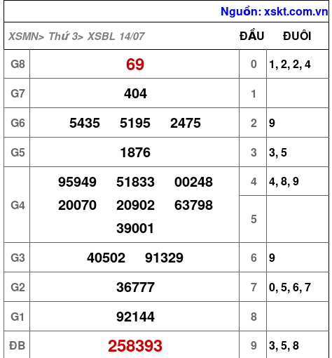 XSBL ngày 14-7-2026