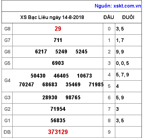 XSBL ngày 14-8-2018 XSBL ngày 14-8-2018