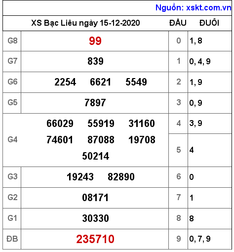 XSBL ngày 15-12-2020 XSBL ngày 15-12-2020