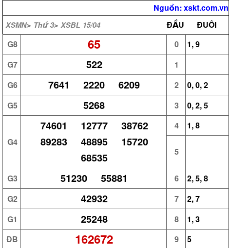 XSBL ngày 15-4-2025