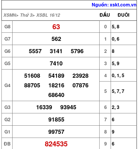 XSBL ngày 16-12-2025 XSBL ngày 16-12-2025