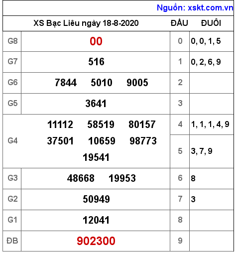 XSBL ngày 18-8-2020