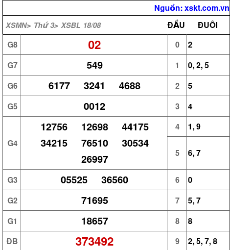 Kết quả XSBL ngày 18-8-2026
