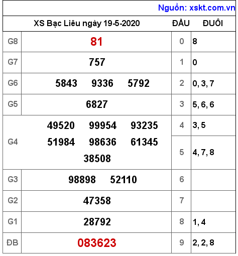 XSBL ngày 19-5-2020 XSBL ngày 19-5-2020