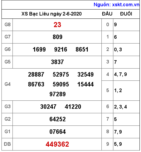 XSBL ngày 2-6-2020 XSBL ngày 2-6-2020