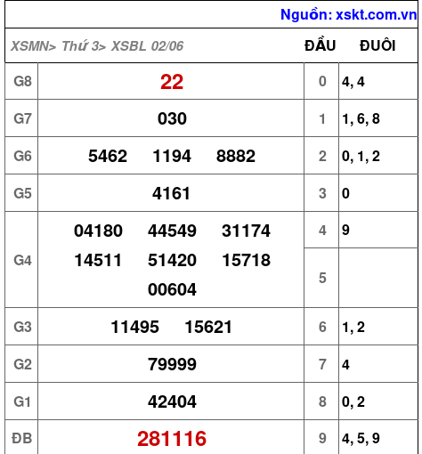 XSBL ngày 2-6-2026