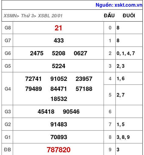 XSBL ngày 20-1-2026