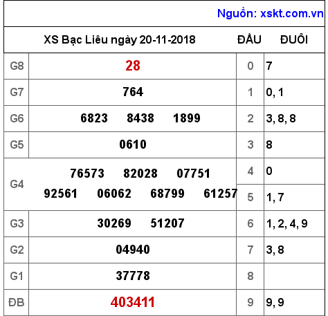 XSBL ngày 20-11-2018 XSBL ngày 20-11-2018