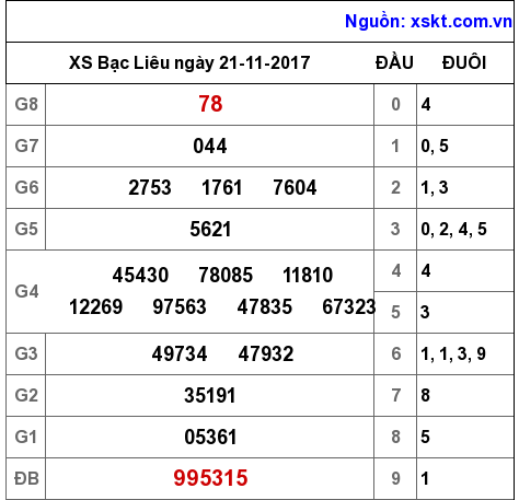 XSBL ngày 21-11-2017 XSBL ngày 21-11-2017