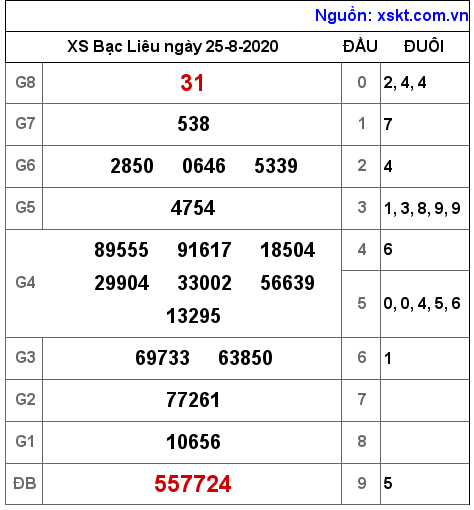 XSBL ngày 25-8-2020 XSBL ngày 25-8-2020