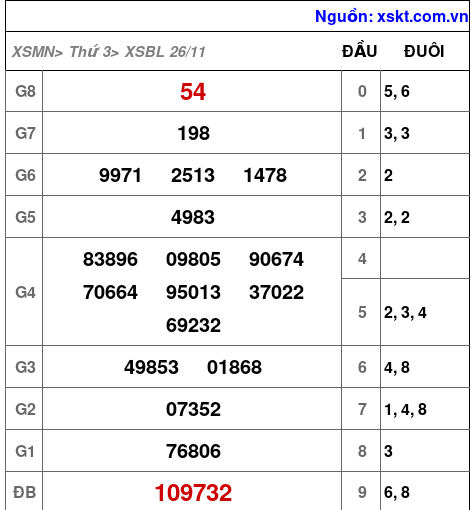 XSBL ngày 26-11-2024 XSBL ngày 26-11-2024
