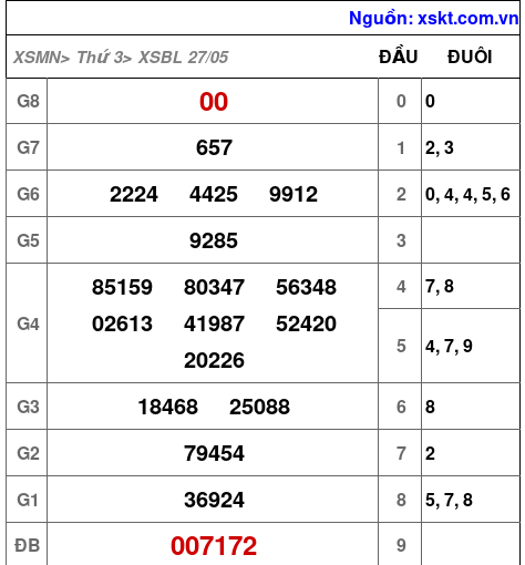 XSBL ngày 27-5-2025