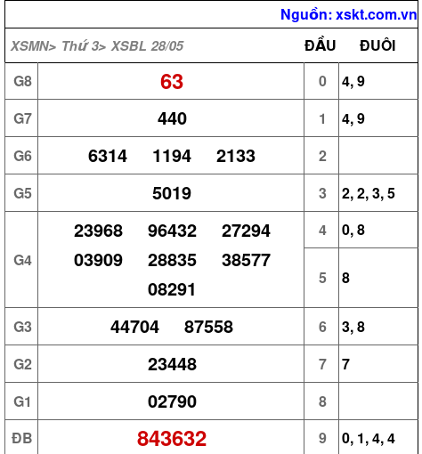XSBL ngày 28-5-2024 XSBL ngày 28-5-2024