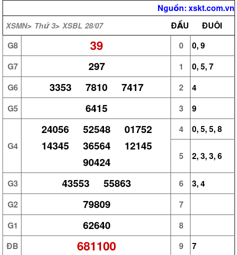 XSBL ngày 28-7-2026