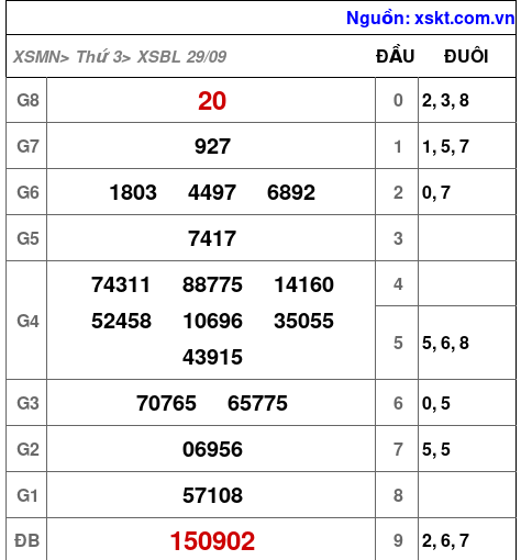 Kết quả XSBL ngày 29-9-2026