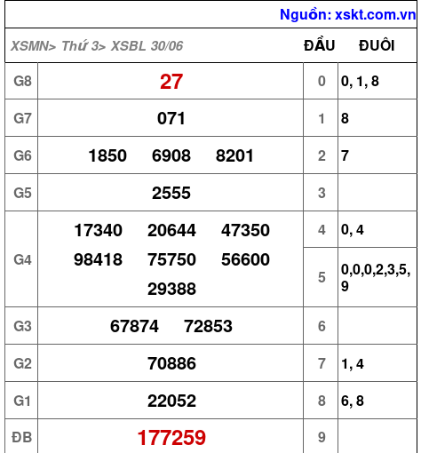 Kết quả XSBL ngày 30-6-2026