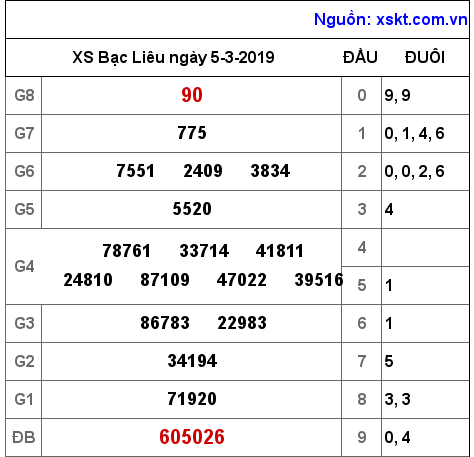 XSBL ngày 5-3-2019 XSBL ngày 5-3-2019