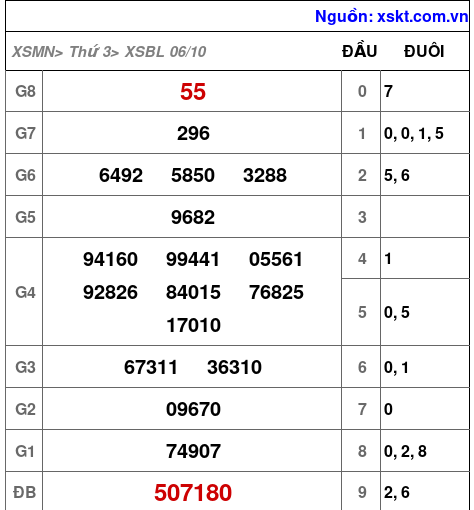 Kết quả XSBL ngày 6-10-2026