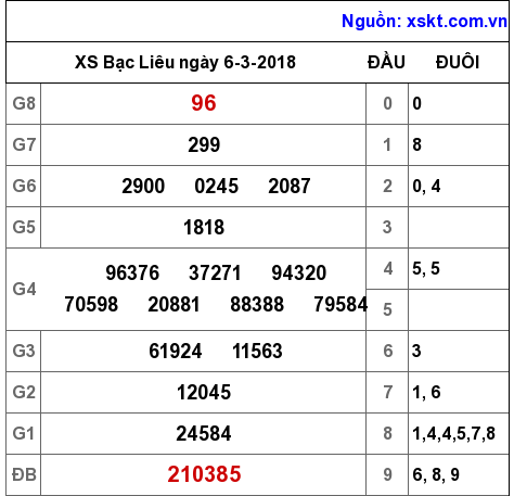 XSBL ngày 6-3-2018