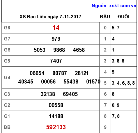 XSBL ngày 7-11-2017 XSBL ngày 7-11-2017