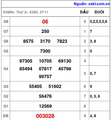 XSBL ngày 7-11-2023 XSBL ngày 7-11-2023