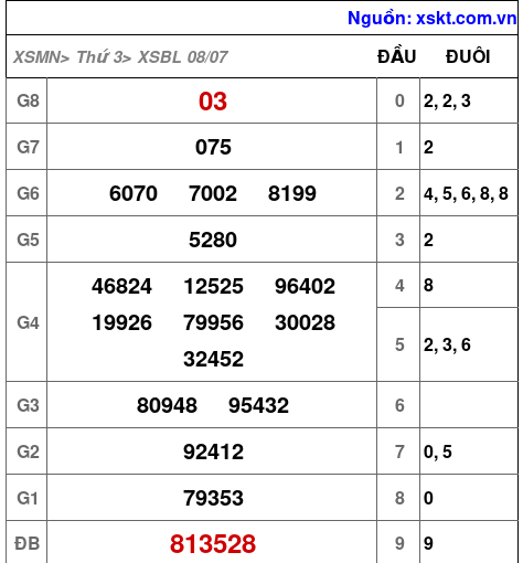 XSBL ngày 8-7-2025