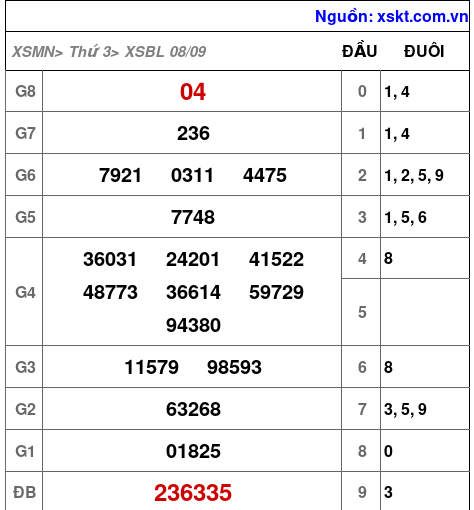 Kết quả XSBL ngày 8-9-2026