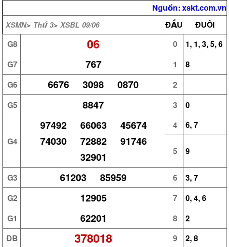 Kết quả XSBL ngày 9-6-2026