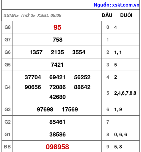 XSBL ngày 9-9-2025