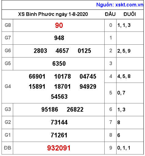 XSBP ngày 1-8-2020 XSBP ngày 1-8-2020
