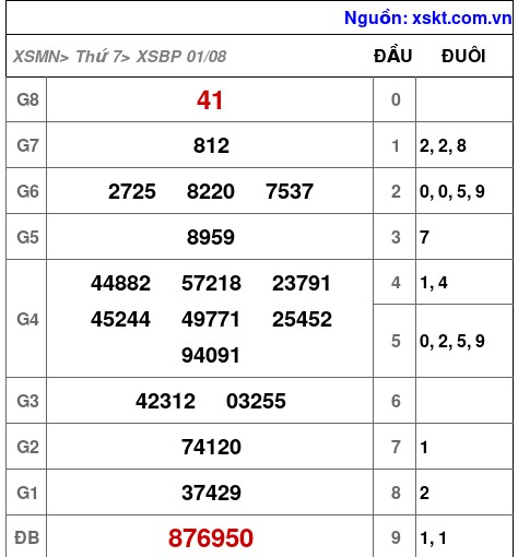 XSBP ngày 1-8-2026