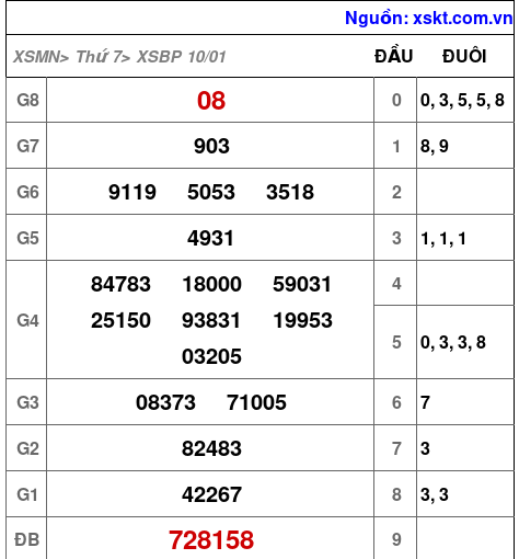 XSBP ngày 10-1-2026