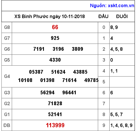XSBP ngày 10-11-2018 XSBP ngày 10-11-2018