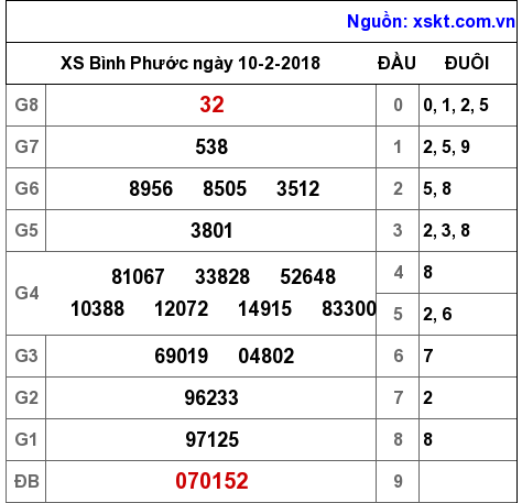 XSBP ngày 10-2-2018