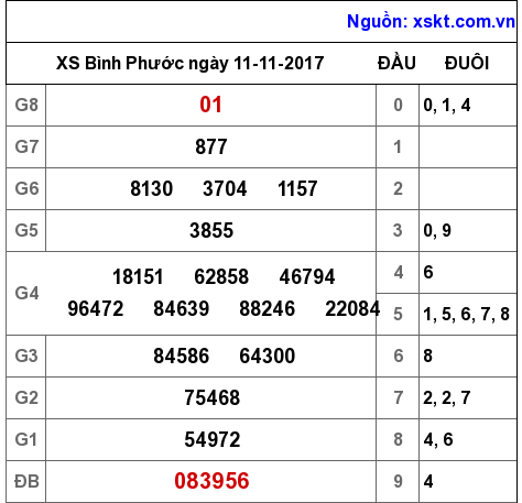 XSBP ngày 11-11-2017 XSBP ngày 11-11-2017